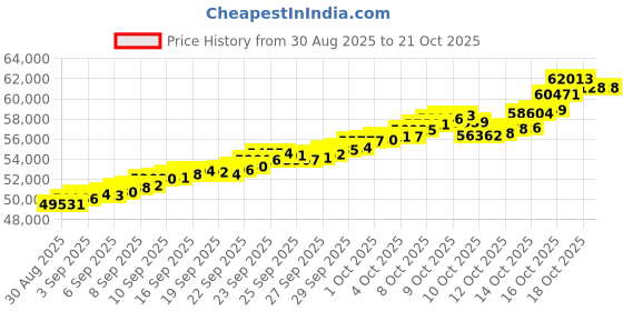 tatacliq.com Bhima Jewels 22k (916) Yellow Gold Pendant for Women bhima jewels Price History Graph from 30 Aug 2025 to 21 Oct 2025