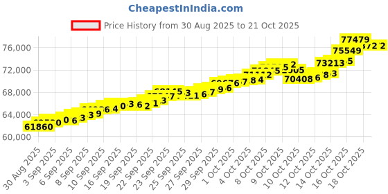 tatacliq.com Bhima Jewels 22k (916) Yellow Gold Pendant for Women bhima jewels Price History Graph from 30 Aug 2025 to 20 Oct 2025