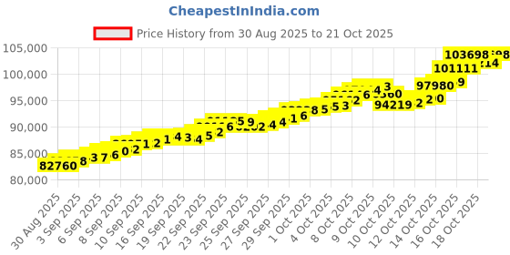 tatacliq.com Bhima Jewels 22k (916) Yellow Gold Pendant for Women bhima jewels Price History Graph from 30 Aug 2025 to 21 Oct 2025