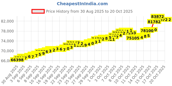 tatacliq.com Bhima Jewels 22k (916) Yellow Gold Pendant for Women bhima jewels Price History Graph from 30 Aug 2025 to 20 Oct 2025