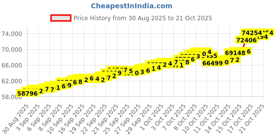 tatacliq.com Bhima Jewels 22k (916) Yellow Gold Pendant for Women bhima jewels Price History Graph from 30 Aug 2025 to 21 Oct 2025
