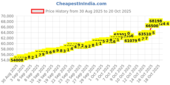 tatacliq.com Bhima Jewels 22k (916) Yellow Gold Pendant for Women bhima jewels Price History Graph from 30 Aug 2025 to 20 Oct 2025
