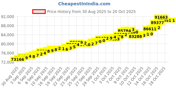 tatacliq.com Bhima Jewels 22k (916) Yellow Gold Pendant for Women bhima jewels Price History Graph from 30 Aug 2025 to 20 Oct 2025