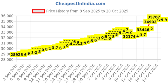 tatacliq.com Bhima Jewels 22k (916) Yellow Gold Pendant for Women bhima jewels Price History Graph from 3 Sep 2025 to 20 Oct 2025