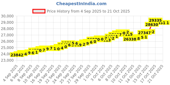 tatacliq.com Bhima Jewels 22k (916) Yellow Gold Pendant for Women bhima jewels Price History Graph from 4 Sep 2025 to 20 Oct 2025