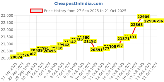 tatacliq.com Bhima Jewels 22k (916) Yellow Gold Pendant for Women bhima jewels Price History Graph from 27 Sep 2025 to 20 Oct 2025