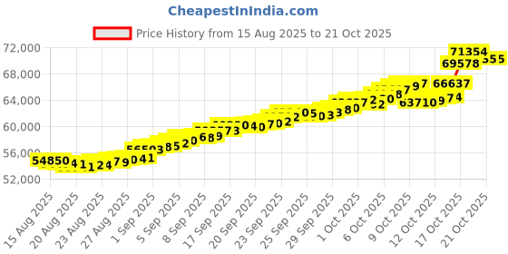 tatacliq.com Bhima Jewels 22k (916) Yellow Gold Pendant With Chain for Women bhima jewels Price History Graph from 15 Aug 2025 to 21 Oct 2025