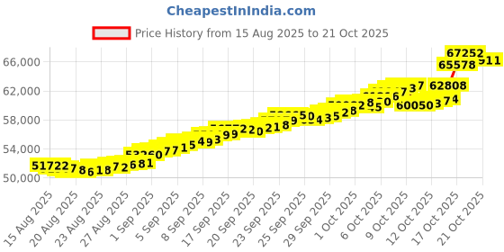 tatacliq.com Bhima Jewels 22k (916) Yellow Gold Pendant With Chain for Women bhima jewels Price History Graph from 15 Aug 2025 to 21 Oct 2025