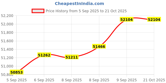 tatacliq.com Bhima Jewels 22k (916) Yellow Gold Pendant With Chain for Women bhima jewels Price History Graph from 5 Sep 2025 to 21 Oct 2025