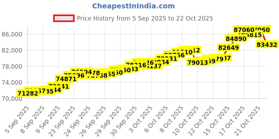 tatacliq.com Bhima Jewels 22k (916) Yellow Gold Pendant With Chain for Women bhima jewels Price History Graph from 5 Sep 2025 to 21 Oct 2025