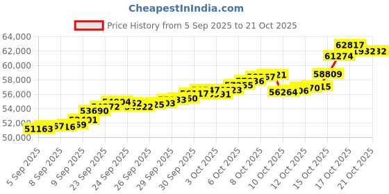 tatacliq.com Bhima Jewels 22k (916) Yellow Gold Pendant With Chain for Women bhima jewels Price History Graph from 5 Sep 2025 to 21 Oct 2025