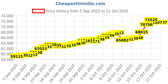 tatacliq.com Bhima Jewels 22k (916) Yellow Gold Pendant With Chain for Women bhima jewels Price History Graph from 5 Sep 2025 to 21 Oct 2025