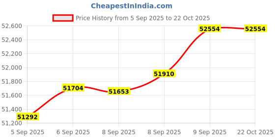 tatacliq.com Bhima Jewels 22k (916) Yellow Gold Pendant With Chain for Women bhima jewels Price History Graph from 5 Sep 2025 to 21 Oct 2025