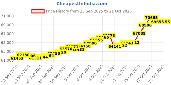 tatacliq.com Bhima Jewels 22k (916) Yellow Gold Pendant With Chain for Women bhima jewels Price History Graph from 23 Sep 2025 to 21 Oct 2025