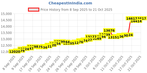 tatacliq.com Bhima Jewels 22k (916) Yellow Gold Ring for Kids bhima jewels Price History Graph from 8 Sep 2025 to 21 Oct 2025