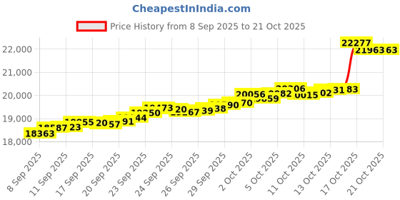 tatacliq.com Bhima Jewels 22k (916) Yellow Gold Ring for Kids bhima jewels Price History Graph from 8 Sep 2025 to 20 Oct 2025