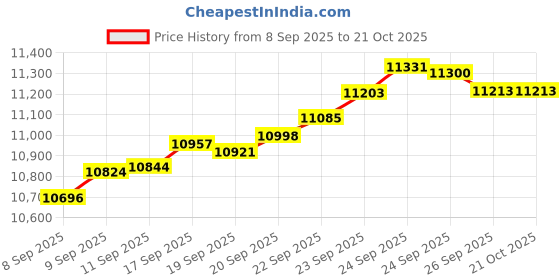 tatacliq.com Bhima Jewels 22k (916) Yellow Gold Ring for Kids bhima jewels Price History Graph from 8 Sep 2025 to 21 Oct 2025