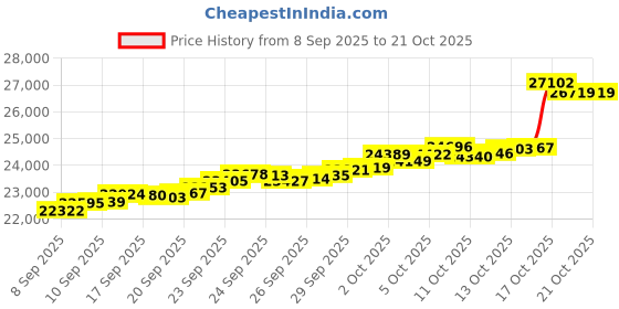 tatacliq.com Bhima Jewels 22k (916) Yellow Gold Ring for Kids bhima jewels Price History Graph from 8 Sep 2025 to 20 Oct 2025