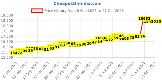tatacliq.com Bhima Jewels 22k (916) Yellow Gold Ring for Kids bhima jewels Price History Graph from 8 Sep 2025 to 20 Oct 2025