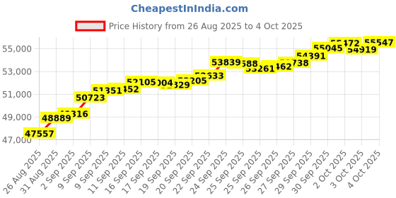 tatacliq.com Bhima Jewels 22k (916) Yellow Gold Ring for Men bhima jewels Price History Graph from 26 Aug 2025 to 4 Oct 2025