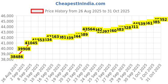 tatacliq.com Bhima Jewels 22k (916) Yellow Gold Ring for Men bhima jewels Price History Graph from 26 Aug 2025 to 31 Oct 2025