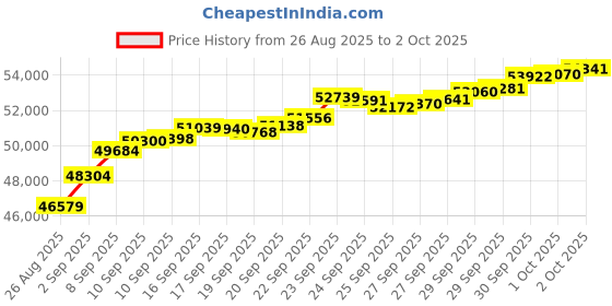 tatacliq.com Bhima Jewels 22k (916) Yellow Gold Ring for Men bhima jewels Price History Graph from 26 Aug 2025 to 2 Oct 2025