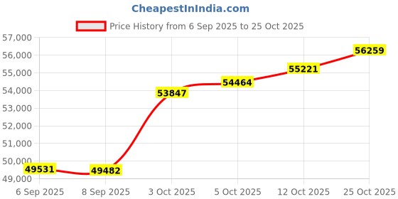 tatacliq.com Bhima Jewels 22k (916) Yellow Gold Ring for Men bhima jewels Price History Graph from 6 Sep 2025 to 25 Oct 2025