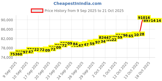 tatacliq.com Bhima Jewels 22k (916) Yellow Gold Ring for Men bhima jewels Price History Graph from 9 Sep 2025 to 20 Oct 2025