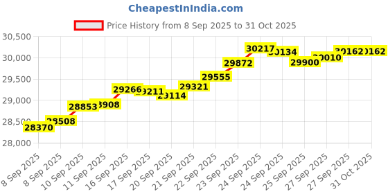 tatacliq.com Bhima Jewels 22k (916) Yellow Gold Ring for Women bhima jewels Price History Graph from 8 Sep 2025 to 31 Oct 2025