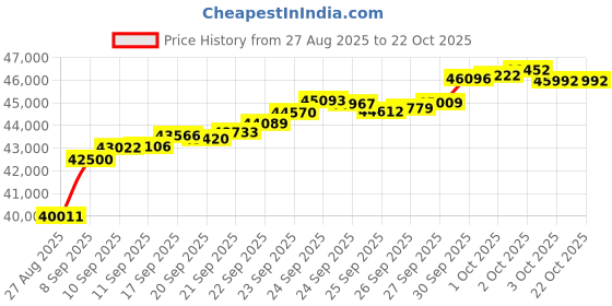tatacliq.com Bhima Jewels 22k (916) Yellow Gold Ring for Women bhima jewels Price History Graph from 27 Aug 2025 to 21 Oct 2025