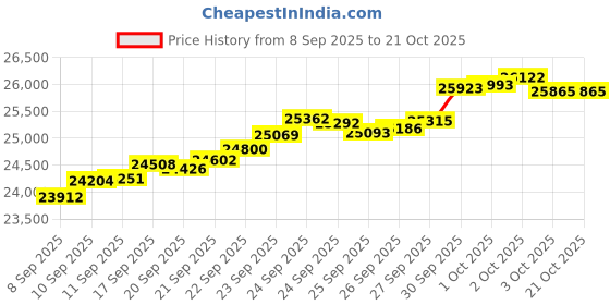 tatacliq.com Bhima Jewels 22k (916) Yellow Gold Ring for Women bhima jewels Price History Graph from 8 Sep 2025 to 21 Oct 2025