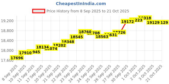 tatacliq.com Bhima Jewels 22k (916) Yellow Gold Ring for Women bhima jewels Price History Graph from 8 Sep 2025 to 21 Oct 2025