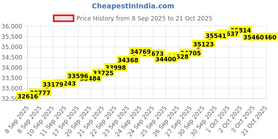 tatacliq.com Bhima Jewels 22k (916) Yellow Gold Ring for Women bhima jewels Price History Graph from 8 Sep 2025 to 21 Oct 2025