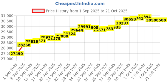 tatacliq.com Bhima Jewels 22k (916) Yellow Gold Ring for Women bhima jewels Price History Graph from 1 Sep 2025 to 21 Oct 2025