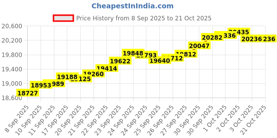 tatacliq.com Bhima Jewels 22k (916) Yellow Gold Ring for Women bhima jewels Price History Graph from 8 Sep 2025 to 21 Oct 2025
