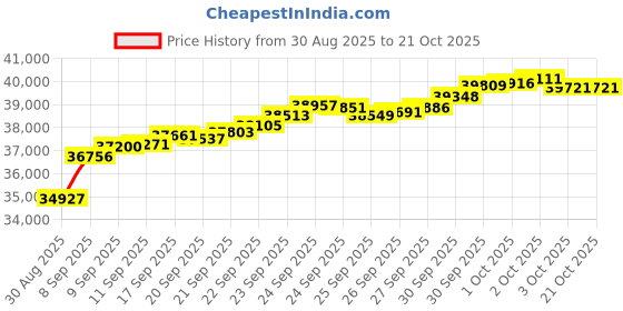 tatacliq.com Bhima Jewels 22k (916) Yellow Gold Ring for Women bhima jewels Price History Graph from 30 Aug 2025 to 21 Oct 2025