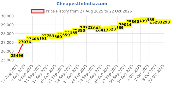 tatacliq.com Bhima Jewels 22k (916) Yellow Gold Ring for Women bhima jewels Price History Graph from 27 Aug 2025 to 22 Oct 2025