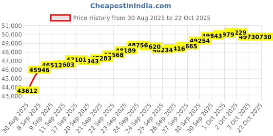tatacliq.com Bhima Jewels 22k (916) Yellow Gold Ring for Women bhima jewels Price History Graph from 30 Aug 2025 to 21 Oct 2025