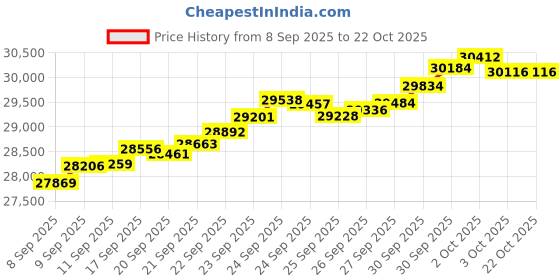 tatacliq.com Bhima Jewels 22k (916) Yellow Gold Ring for Women bhima jewels Price History Graph from 8 Sep 2025 to 21 Oct 2025