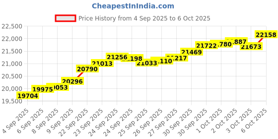 tatacliq.com Bhima Jewels 22k (916) Yellow Gold Ring for Women bhima jewels Price History Graph from 4 Sep 2025 to 6 Oct 2025
