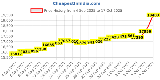 tatacliq.com Bhima Jewels 22k (916) Yellow Gold Ring for Women bhima jewels Price History Graph from 4 Sep 2025 to 17 Oct 2025