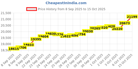 tatacliq.com Bhima Jewels 22k (916) Yellow Gold Ring for Women bhima jewels Price History Graph from 8 Sep 2025 to 15 Oct 2025