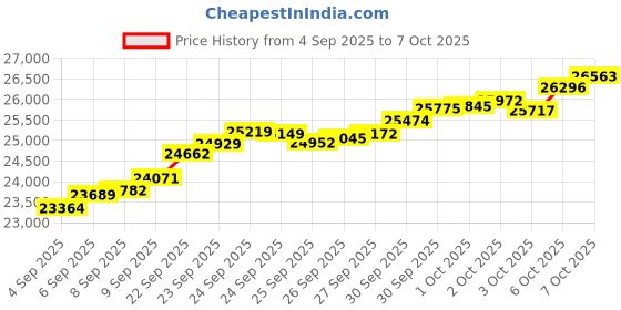 tatacliq.com Bhima Jewels 22k (916) Yellow Gold Ring for Women bhima jewels Price History Graph from 4 Sep 2025 to 7 Oct 2025