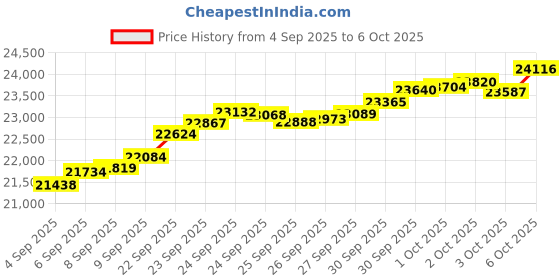 tatacliq.com Bhima Jewels 22k (916) Yellow Gold Ring for Women bhima jewels Price History Graph from 4 Sep 2025 to 6 Oct 2025
