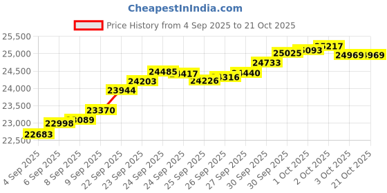 tatacliq.com Bhima Jewels 22k (916) Yellow Gold Ring for Women bhima jewels Price History Graph from 4 Sep 2025 to 21 Oct 2025