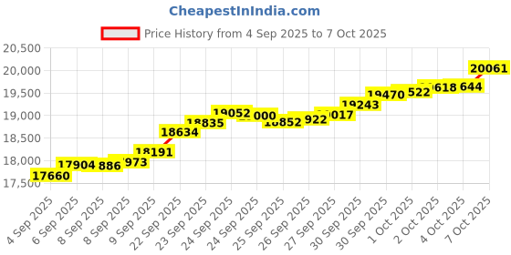tatacliq.com Bhima Jewels 22k (916) Yellow Gold Ring for Women bhima jewels Price History Graph from 4 Sep 2025 to 7 Oct 2025