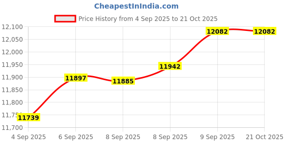 tatacliq.com Bhima Jewels 22k (916) Yellow Gold Ring for Women bhima jewels Price History Graph from 4 Sep 2025 to 20 Oct 2025