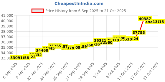 tatacliq.com Bhima Jewels 22k (916) Yellow Gold Ring for Women bhima jewels Price History Graph from 6 Sep 2025 to 21 Oct 2025