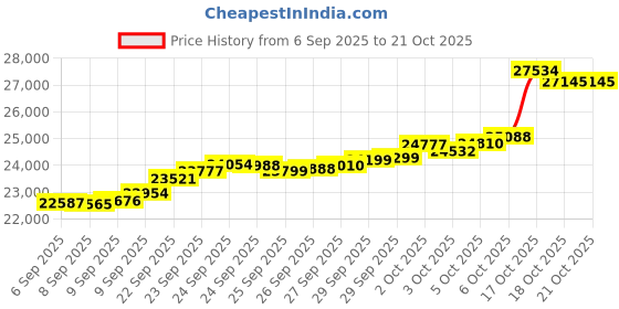 tatacliq.com Bhima Jewels 22k (916) Yellow Gold Ring for Women bhima jewels Price History Graph from 6 Sep 2025 to 21 Oct 2025
