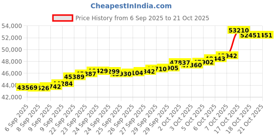 tatacliq.com Bhima Jewels 22k (916) Yellow Gold Ring for Women bhima jewels Price History Graph from 6 Sep 2025 to 20 Oct 2025